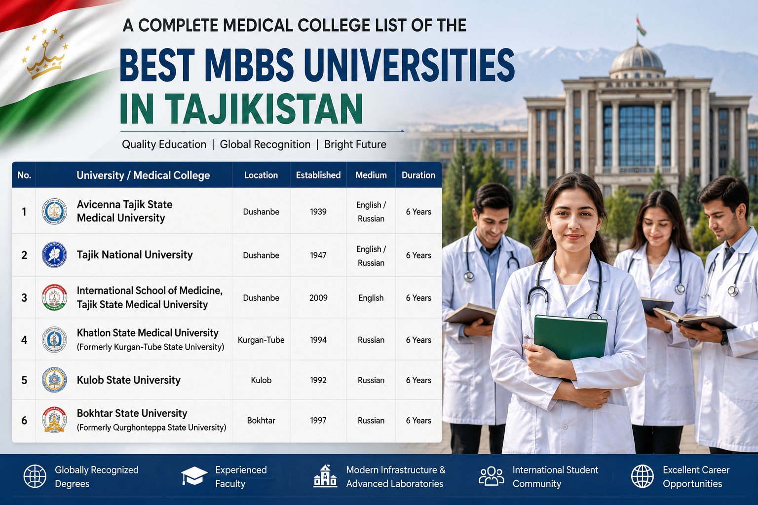 A Complete Medical College List Of the Best MBBS Universities In Tajikistan