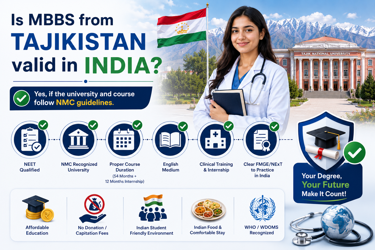 Is MBBS from Tajikistan Valid in India for Indian Students? Complete NMC, FMGE, NEET & WHO Recognition Guide 2026
