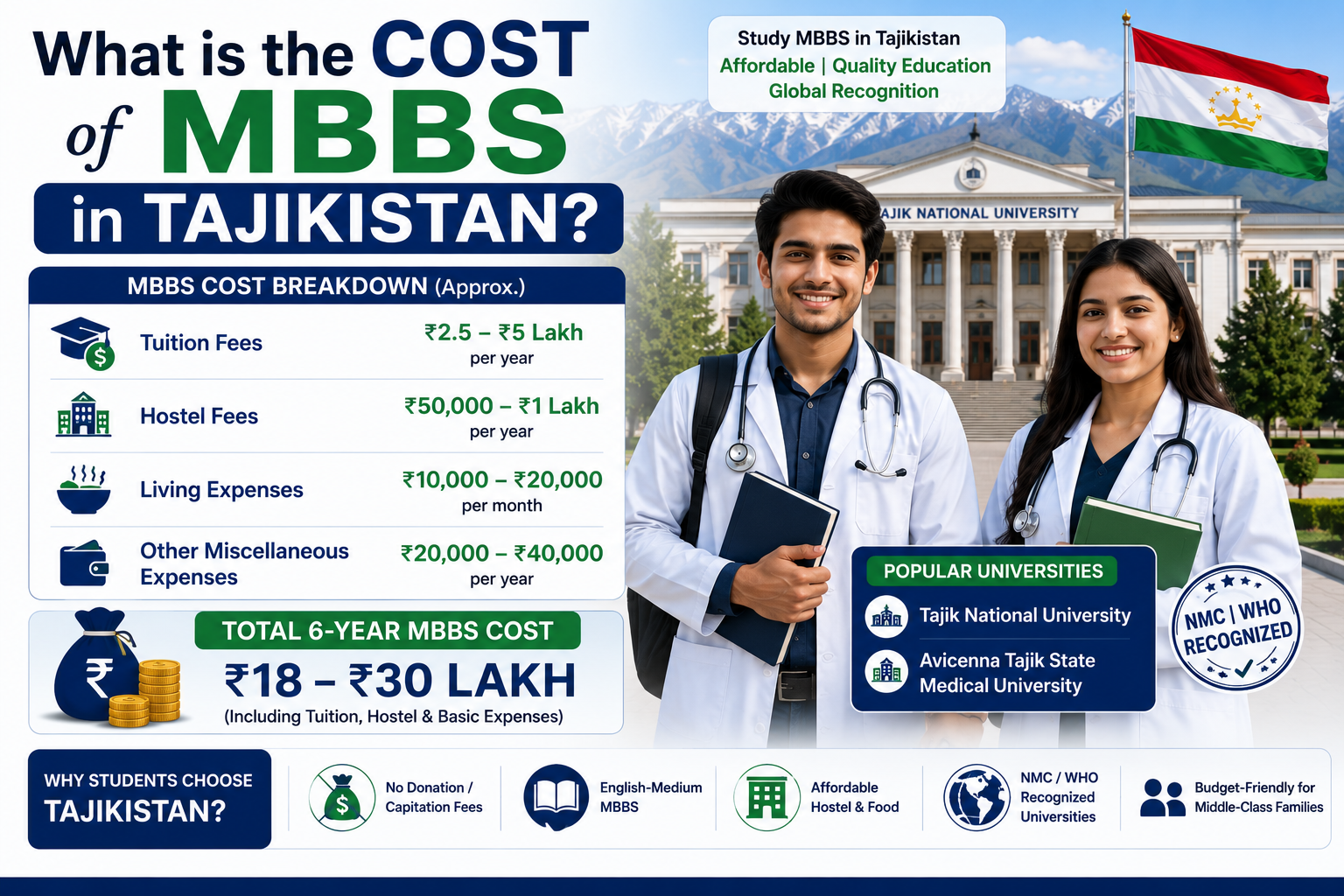 What is the Cost of MBBS in Tajikistan