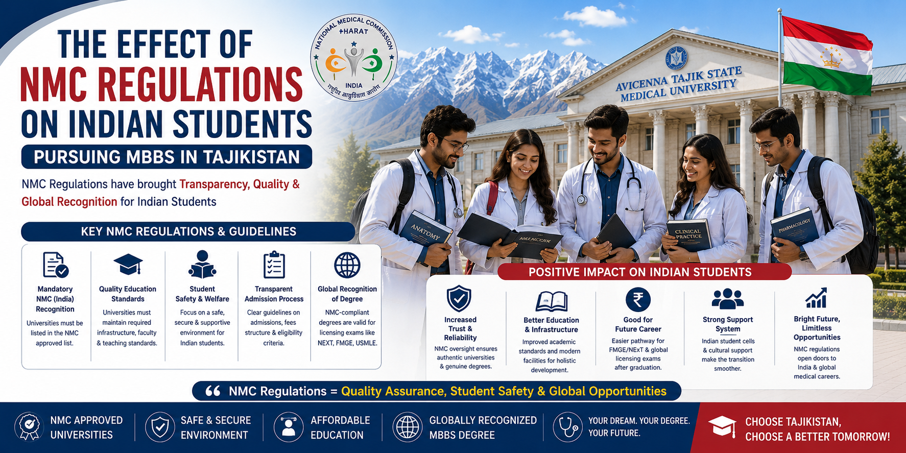 The Effect of NMC Regulations on Indian Students Pursuing MBBS in Tajikistan