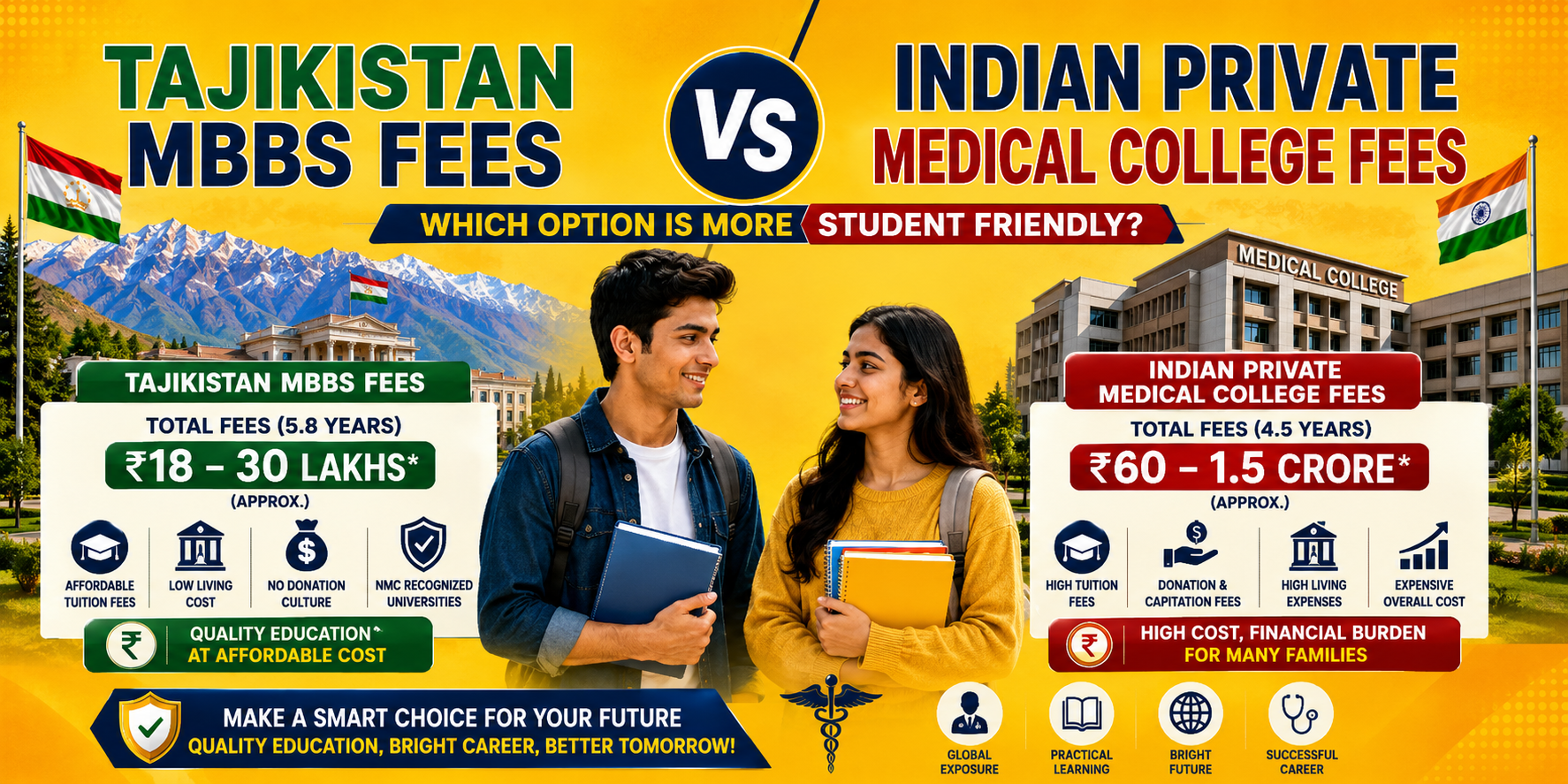 Tajikistan MBBS Fees vs Indian Private Medical College Fees: Which Option is More Student Friendly?