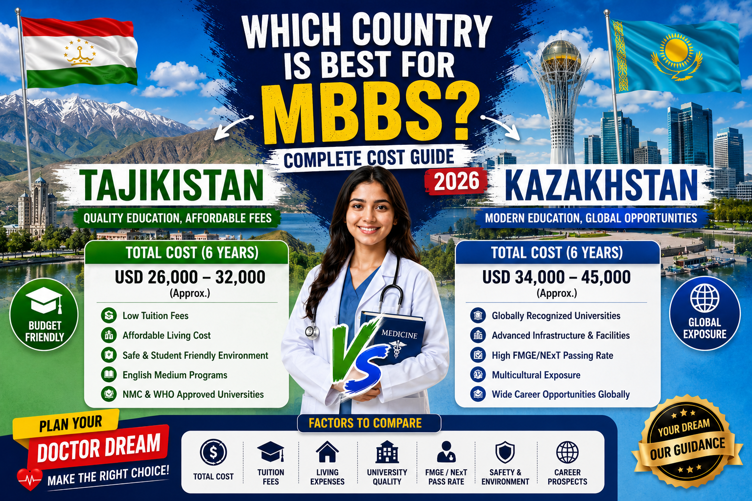 Which Country is Best for MBBS: Tajikistan or Kazakhstan